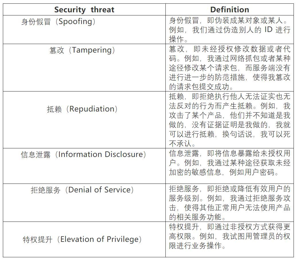 谈谈隐私分析LINDDUN威胁模型（一）_ide_02