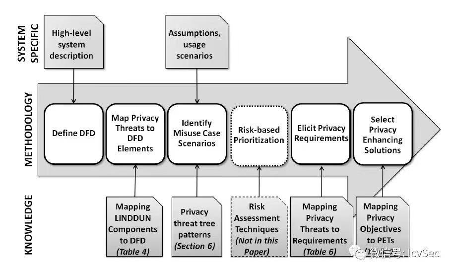 谈谈隐私分析LINDDUN威胁模型（一）_数据_03