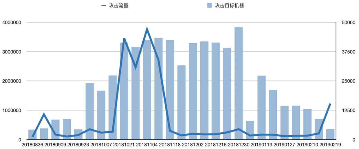 Watchdogs利用Redis实施大规模挖矿，常见数据库蠕虫如何破？_数据库_17