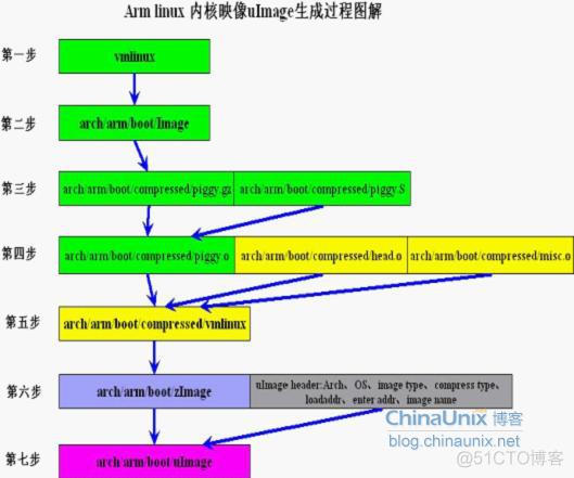 Linux内核启动流程分析（一）【转】_偏移量