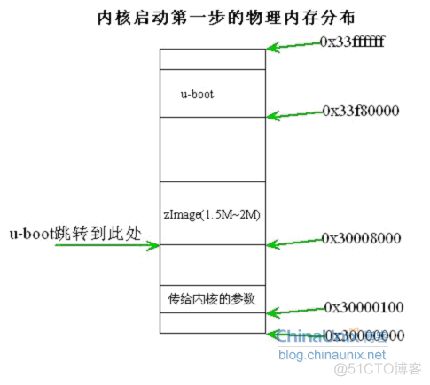 Linux内核启动流程分析（一）【转】_偏移量_02