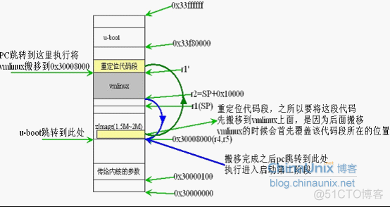 Linux内核启动流程分析（一）【转】_重定位_03