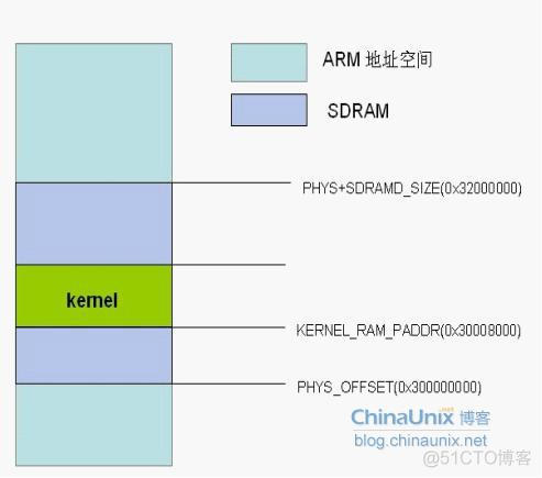 Linux内核启动流程分析（二）【转】_页表