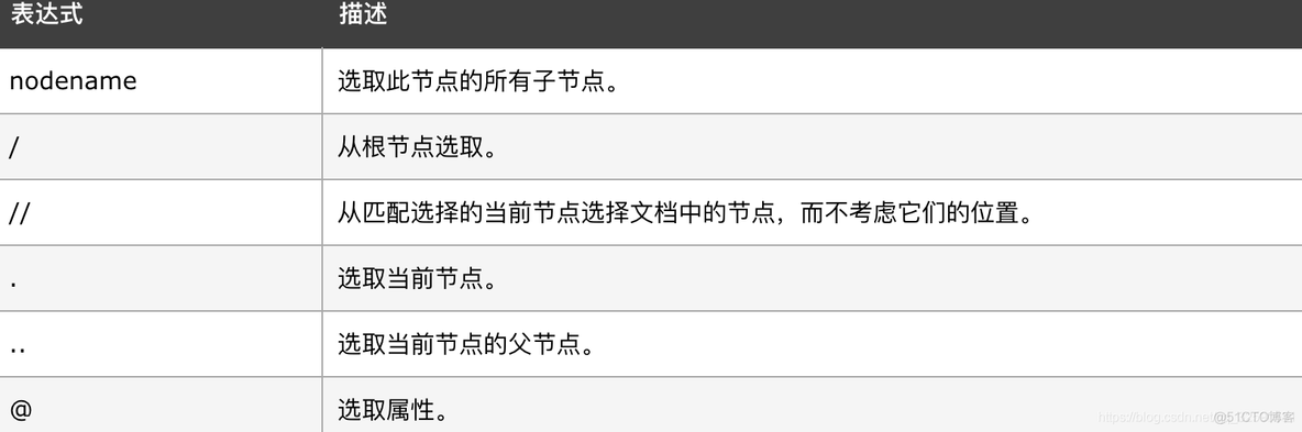 Xpath contains 函数特殊用法总结_路径表达式_02