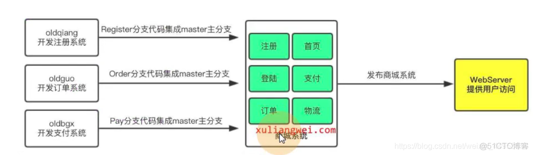 CI/CD持续集成概念（一）_持续交付