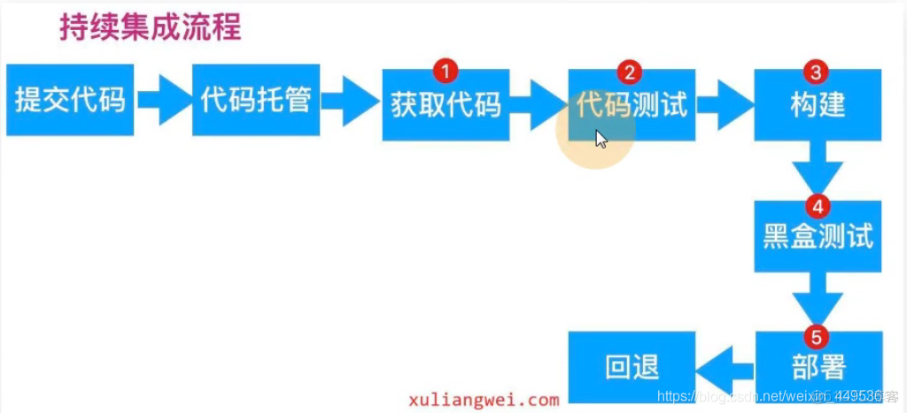 CI/CD持续集成概念（一）_生产环境_05