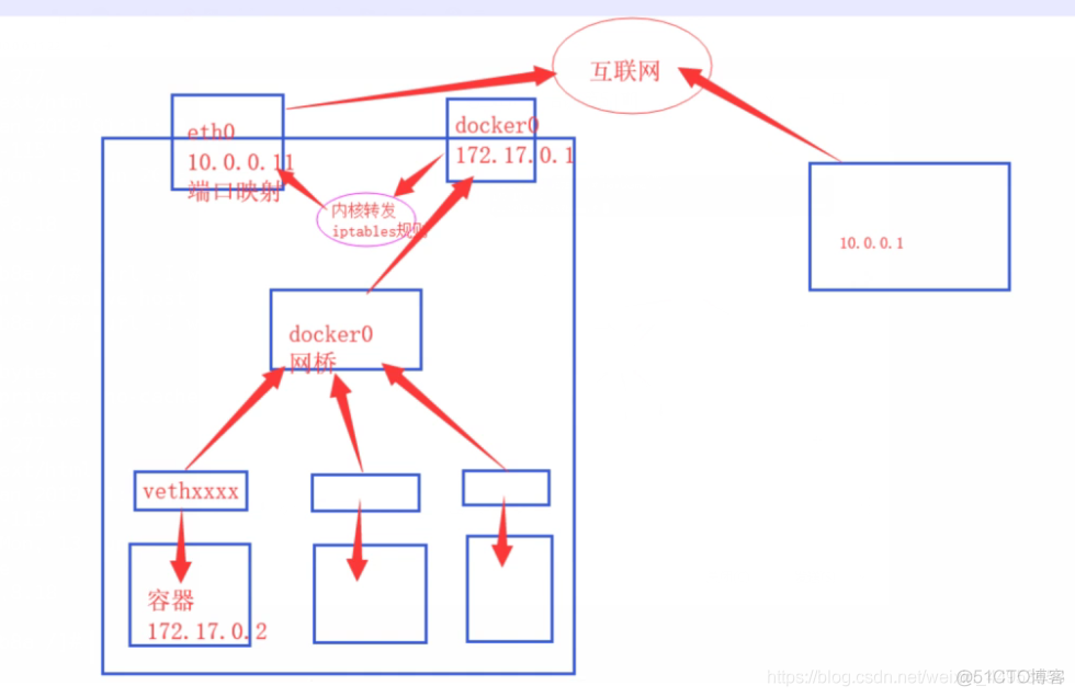 Docker网络、端口映射详解篇（三）_ip地址_03