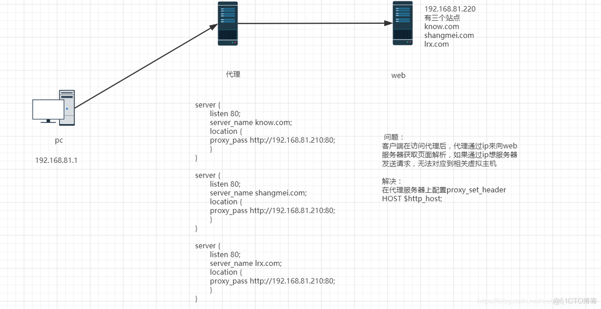 Nginx反向代理web程序解决谷歌跨越问题配置详解_代理服务器_03