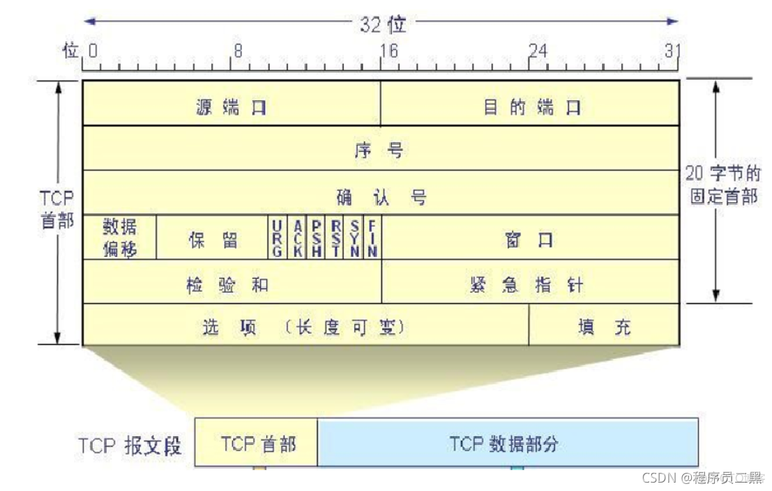 阿里面试官常问的TCP和UDP，你真的弄懂了吗？_软件测试