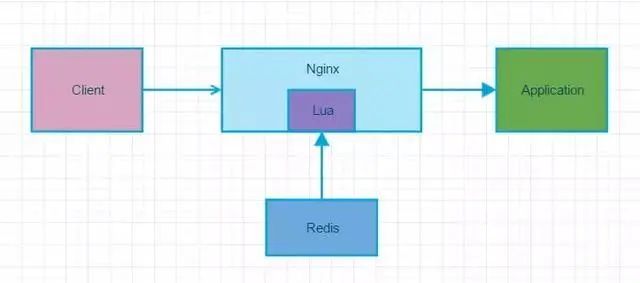 Nginx 通过 Lua + Redis 实现动态封禁 IP_redis_02