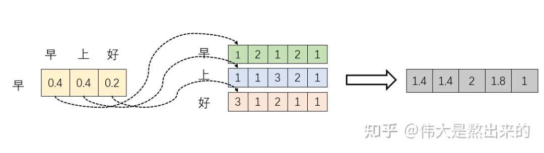 详细 | 图解Self-Attention_机器学习_06