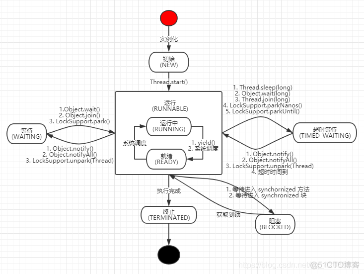 Java并发深度总结：基础线程机制_线程状态