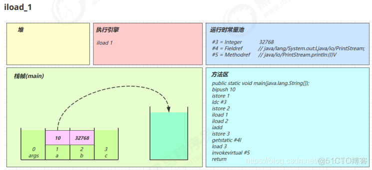 JVM学习笔记（二）(类加载与字节码技术)，看这篇文章就够了_java_25