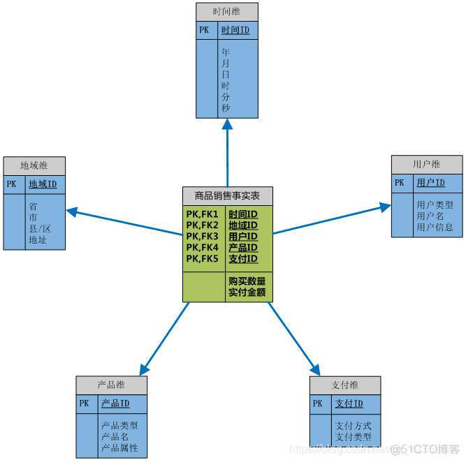 浅析数据仓库与OLAP_数据_04