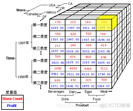 浅析数据仓库与OLAP_数据仓库_07