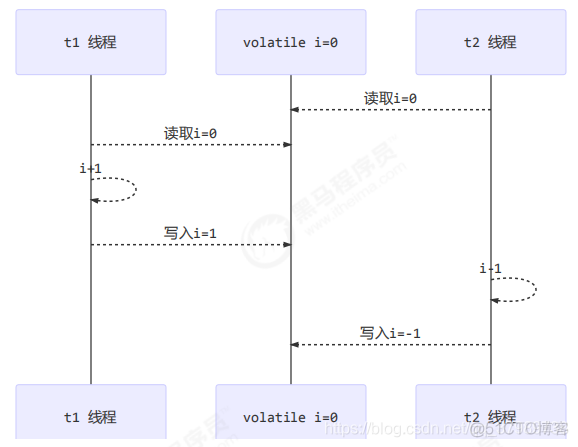 全网最详细并发编程（1）---进阶篇_java_12