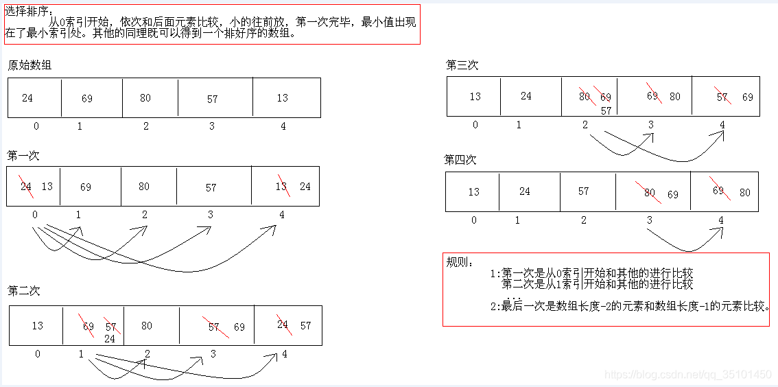 Java排序算法之基本选择排序_待排序