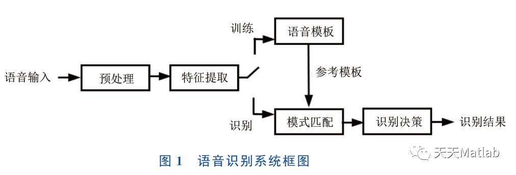 【信号识别】基于小波变换DTW算法识别数字0-9matlab代码_预处理