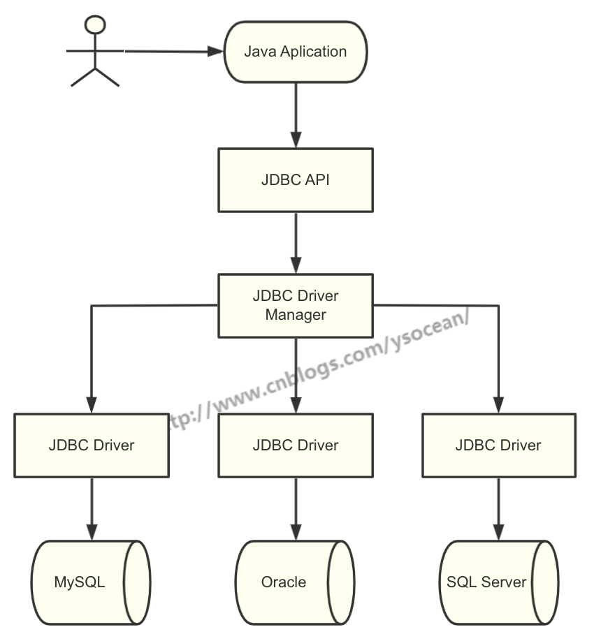 #yyds干货盘点#mybatis源码解析1——JDBC_java_03