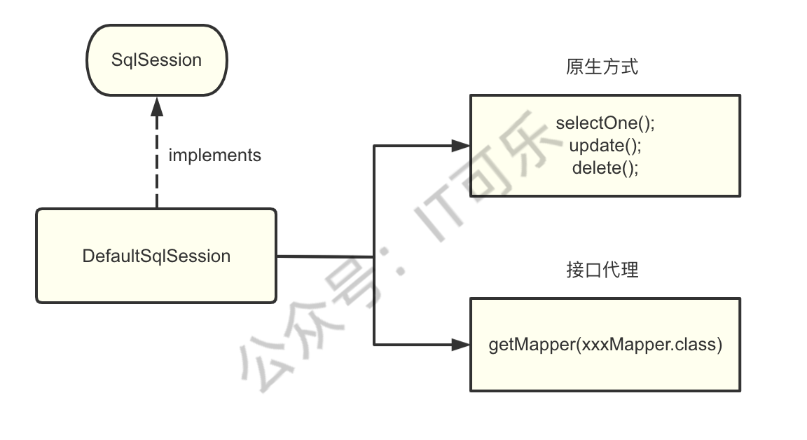 #yyds干货盘点#mybatis源码解析4——SqlSession_缓存_03