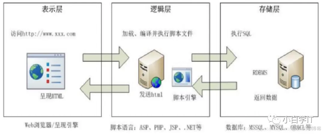 WEB安全之SQL注入（1）——原理篇_web安全