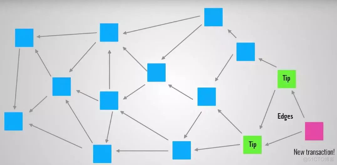 IOTA,物联网区块链？_权重_04