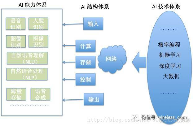 从冯诺伊曼结构看AI_体系结构_05