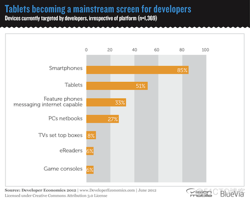 VisionMobile：2012年全球移动开发者调查_windows phone_02