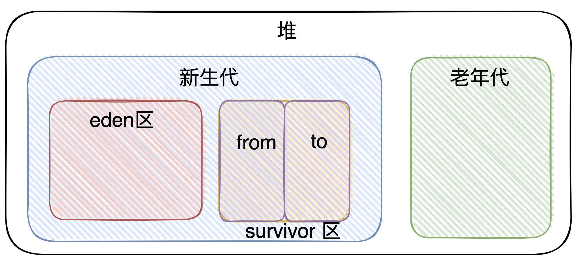 阿里面试官：垃圾回收都不懂？来面试？_java