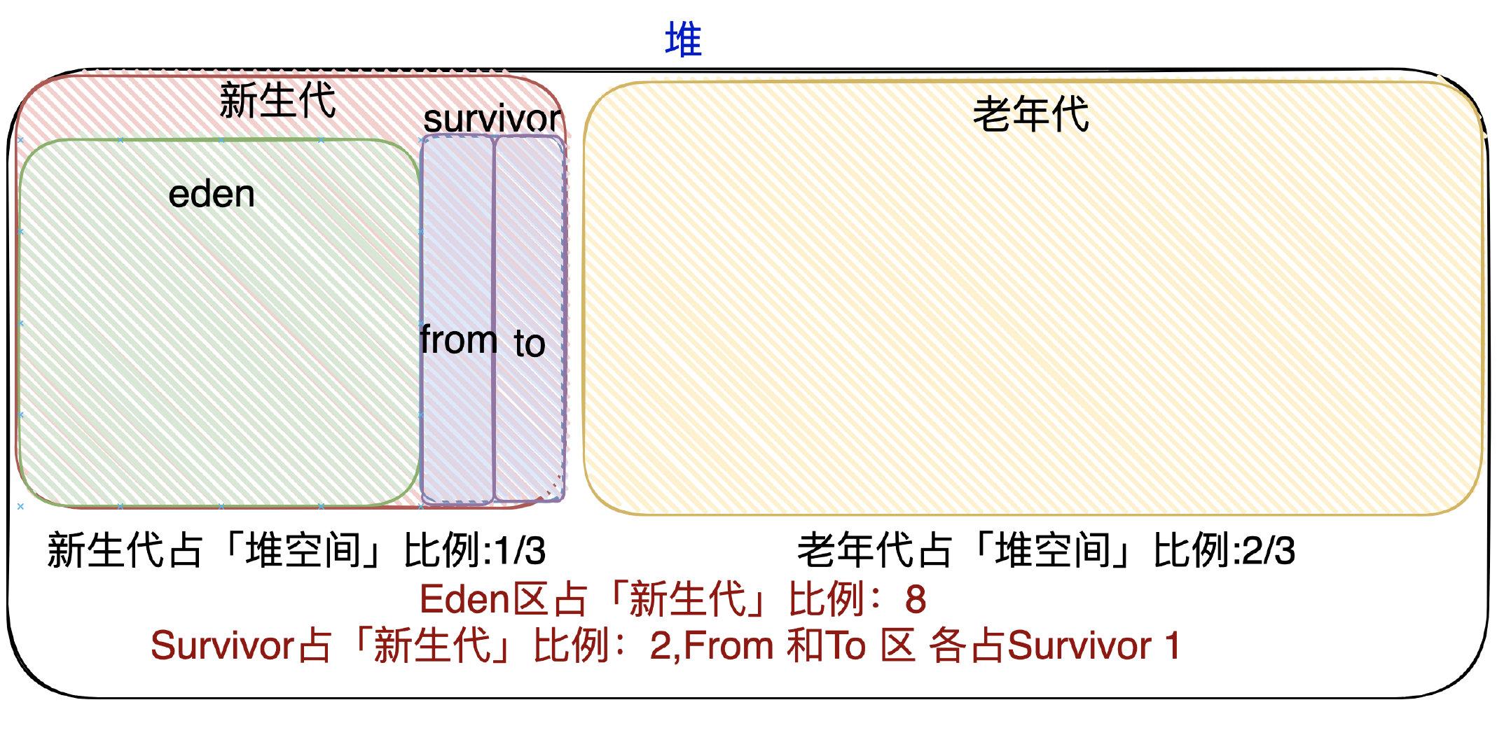 阿里面试官：垃圾回收都不懂？来面试？_开发语言_11