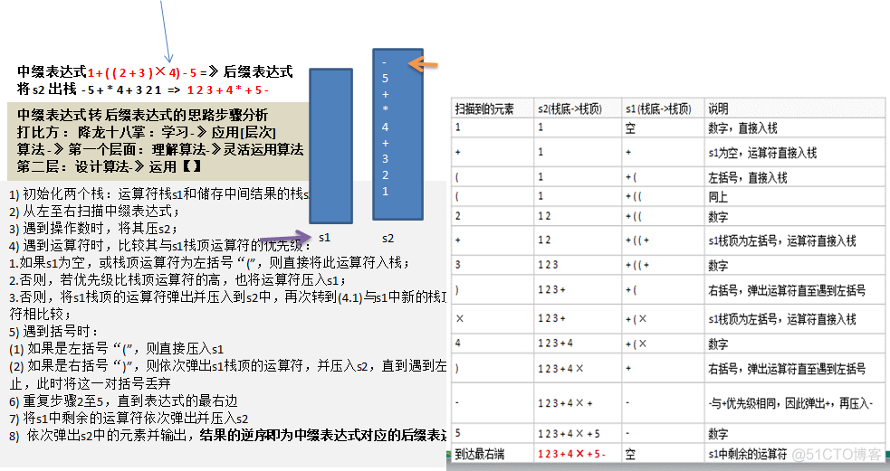 尚硅谷算法与数据结构学习笔记04 -- 栈_运算符_05