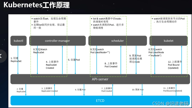 k8s多master集群拓扑_增删查改