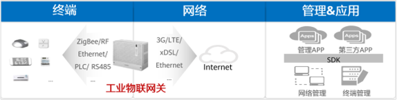 不止承上启下，带你了解工业物联网关_数据