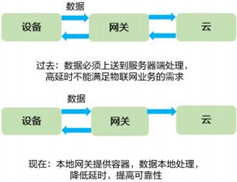 不止承上启下，带你了解工业物联网关_终端设备_02