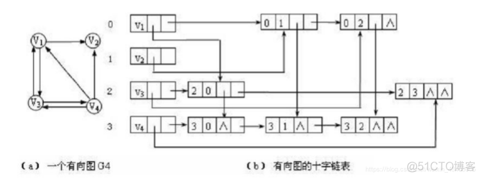 数据结构与算法复习笔记——图_连通图_02