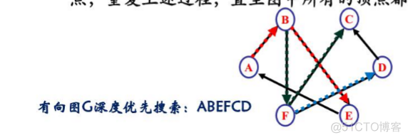 数据结构与算法复习笔记——图_连通图_04