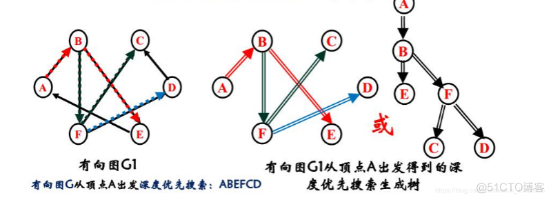 数据结构与算法复习笔记——图_有向图_05