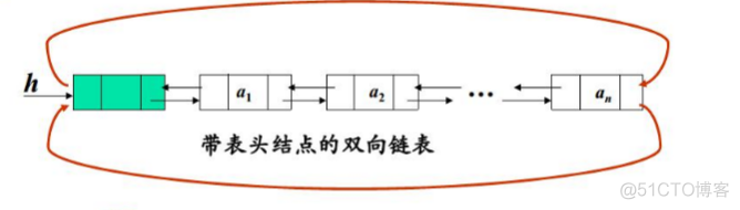 数据结构与算法复习笔记——线性表_结点_03