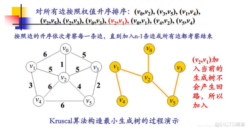 数据结构与算法复习笔记——图_无向图_07