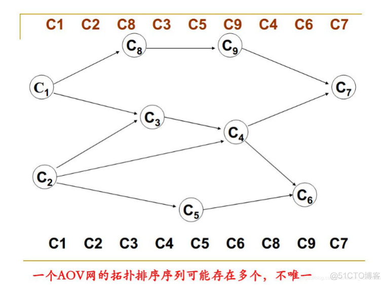 数据结构与算法复习笔记——图_链表_08