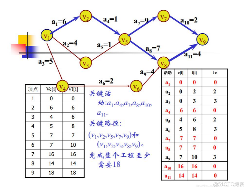 数据结构与算法复习笔记——图_连通图_10