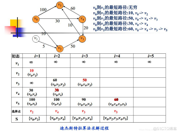 数据结构与算法复习笔记——图_无向图_11