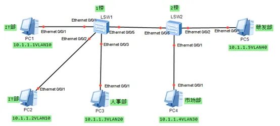 eNSP仿真软件之VLAN基础配置及Access接口_编址_02