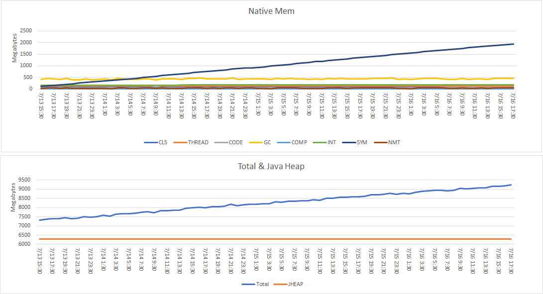 一次完整的JVM NativeMemoryTracking 堆外内存泄露分析_虚拟内存