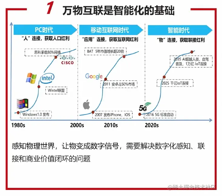 #yyds干货盘点# IoT 的概念、发展趋势与挑战_车联网_02