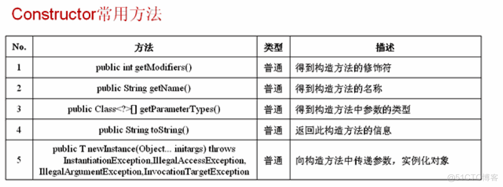 java学习笔记09--反射机制_java_04