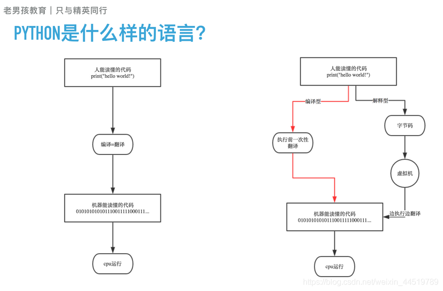 Python 从菜鸟到大咖的必经之路_开启Python之旅_编译器_04