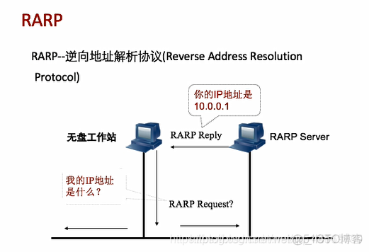 11 ARP协议详解_rarp_15