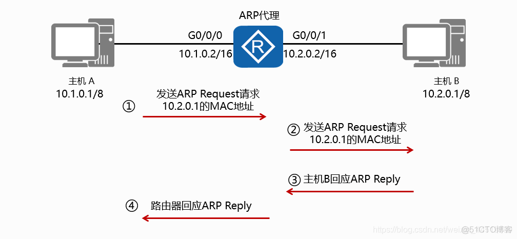11 ARP协议详解_网络协议_16