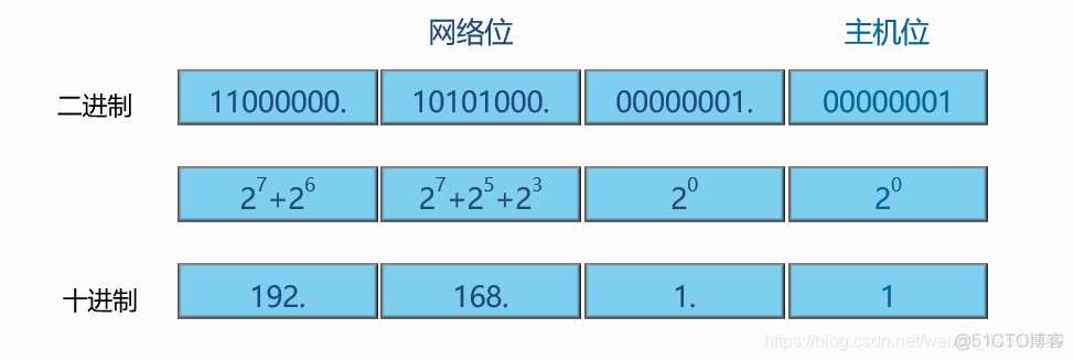 08 子网划分-IPv4地址枯竭的解决办法_网络协议_04